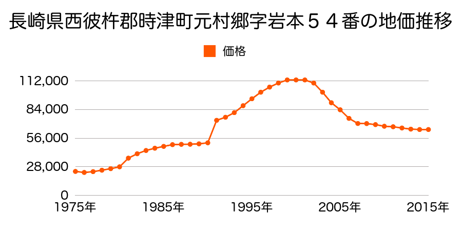 長崎県西彼杵郡時津町元村郷字松山３７１番１４の地価推移のグラフ