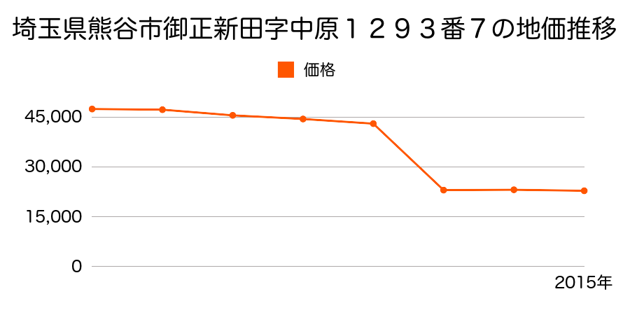 埼玉県熊谷市肥塚字新里８０５番１の地価推移のグラフ