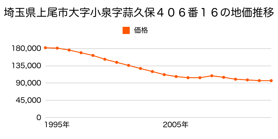 埼玉県上尾市富士見１丁目２５５番３の地価推移のグラフ