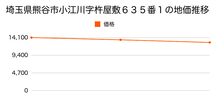 埼玉県熊谷市小江川字杵屋敷６３５番１の地価推移のグラフ