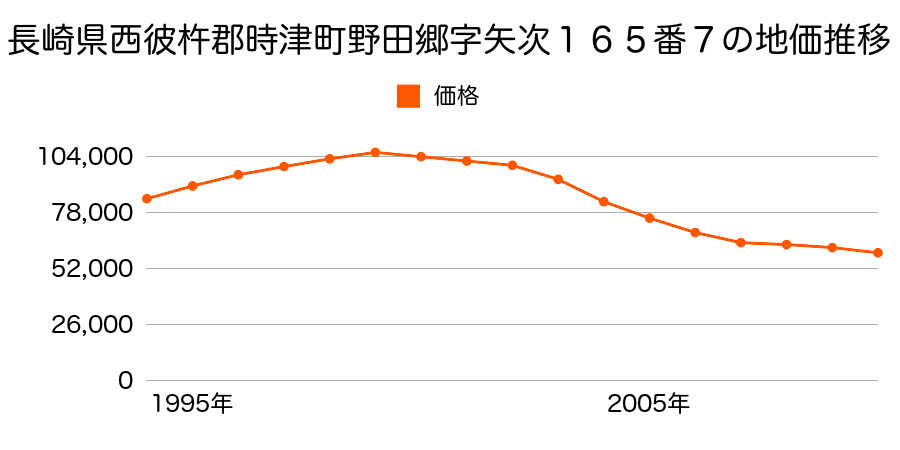 長崎県西彼杵郡時津町野田郷字矢次１６５番７の地価推移のグラフ