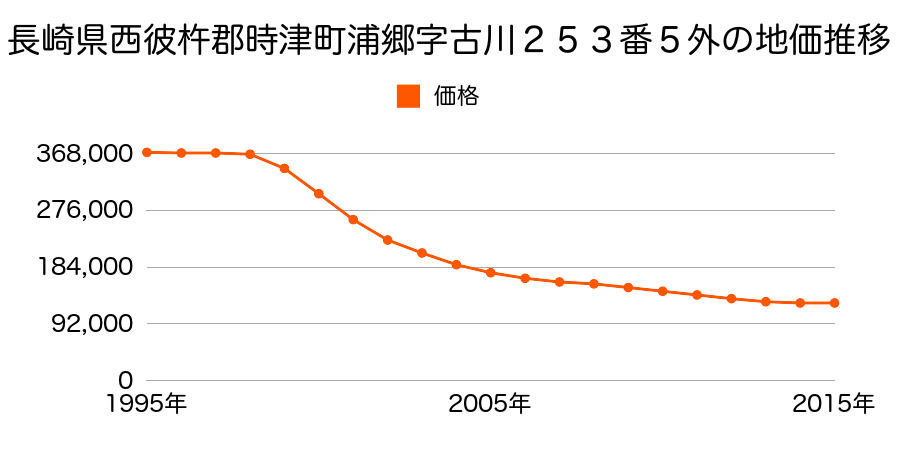 長崎県西彼杵郡時津町浦郷字牧出２７０番１９外の地価推移のグラフ