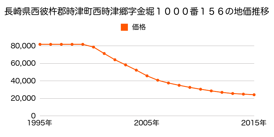 長崎県西彼杵郡時津町西時津郷字金堀１０００番１５６の地価推移のグラフ