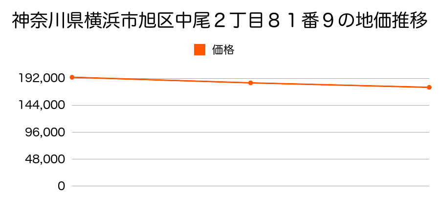 神奈川県横浜市旭区中尾２丁目８１番９の地価推移のグラフ