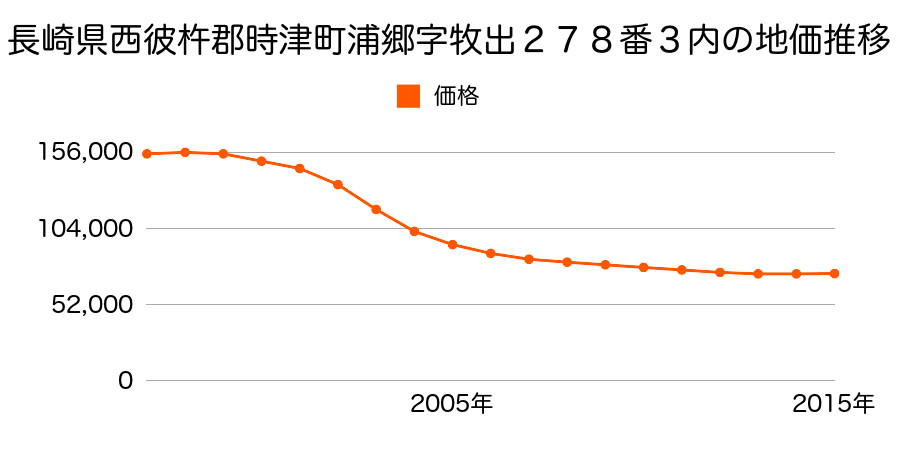 長崎県西彼杵郡時津町浦郷字牧出２８０番５の地価推移のグラフ