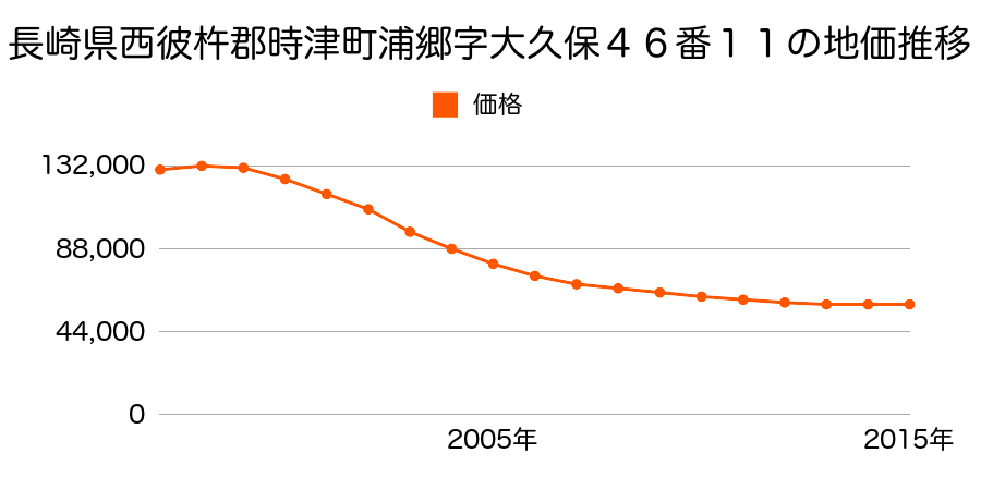 長崎県西彼杵郡時津町浦郷字大久保４６番１１の地価推移のグラフ
