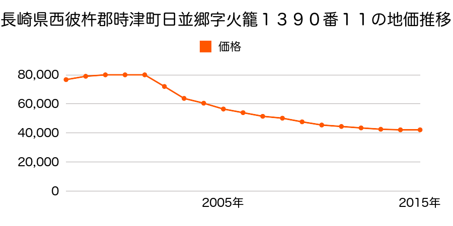 長崎県西彼杵郡時津町日並郷字火篭１３９０番１１の地価推移のグラフ