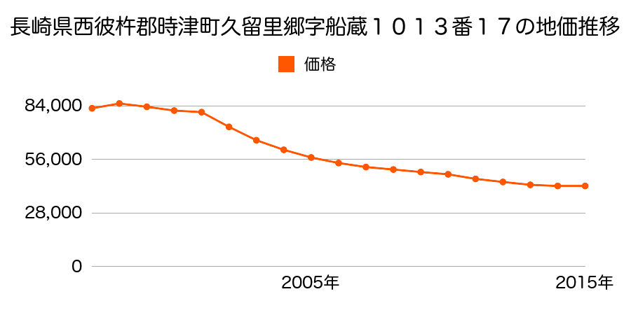 長崎県西彼杵郡時津町久留里郷字船藏１０１３番１７の地価推移のグラフ