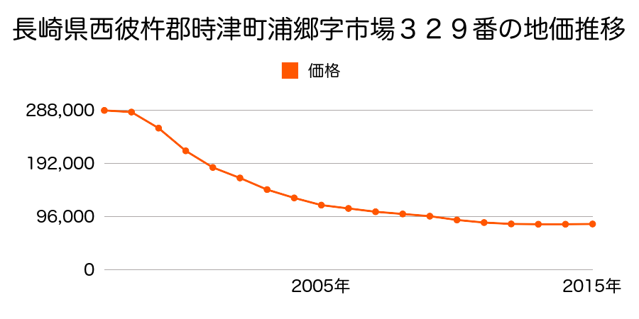 長崎県西彼杵郡時津町浦郷字牧出２７４番６の地価推移のグラフ