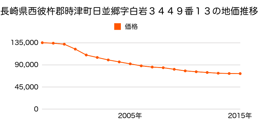 長崎県西彼杵郡時津町日並郷字白岩３４４９番１３の地価推移のグラフ