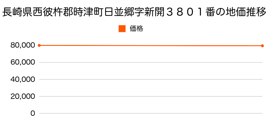 長崎県西彼杵郡時津町日並郷字新開３８０１番の地価推移のグラフ