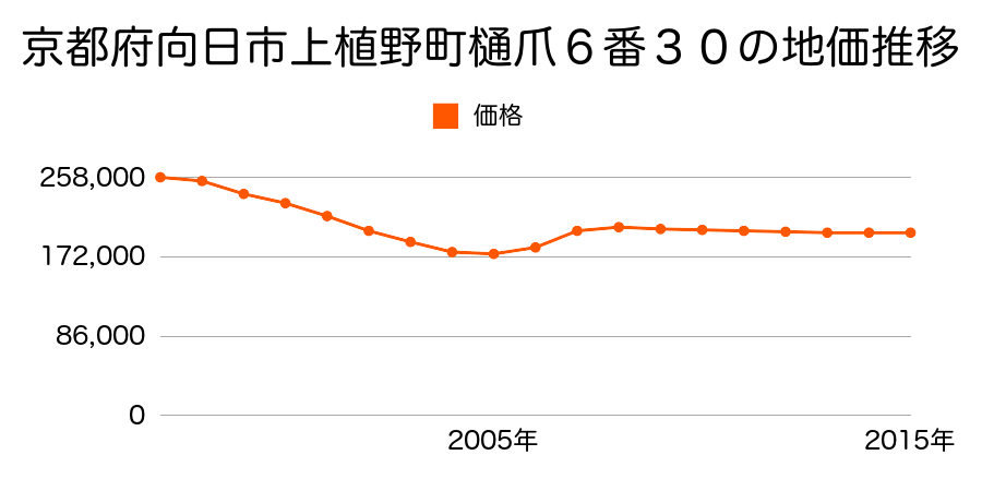 京都府向日市鶏冠井町大極殿２６番６の地価推移のグラフ