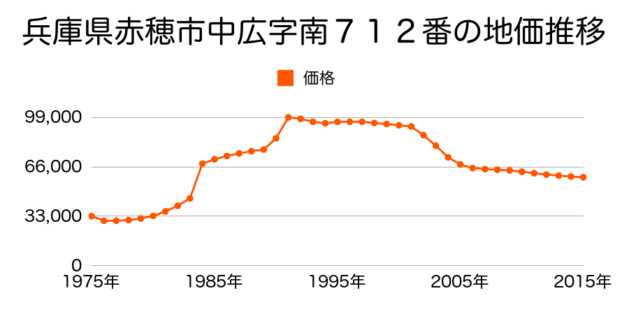 兵庫県赤穂市中広字南８０２番１外の地価推移のグラフ
