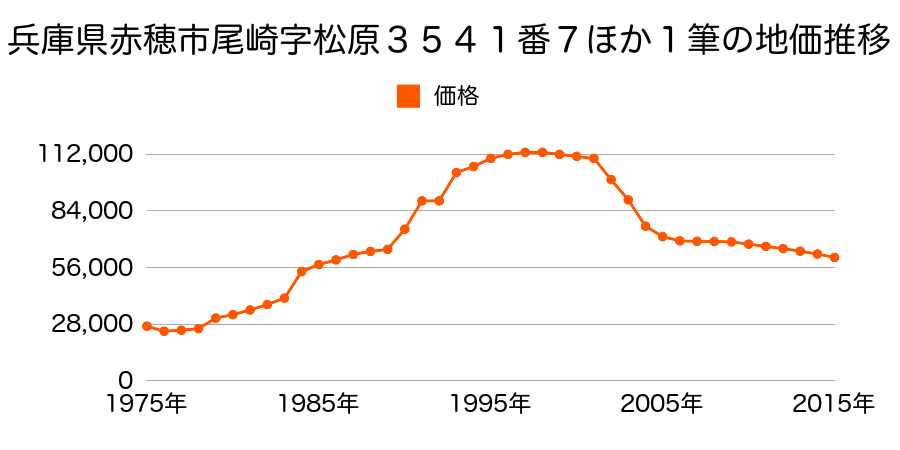兵庫県赤穂市中浜町１１番６の地価推移のグラフ