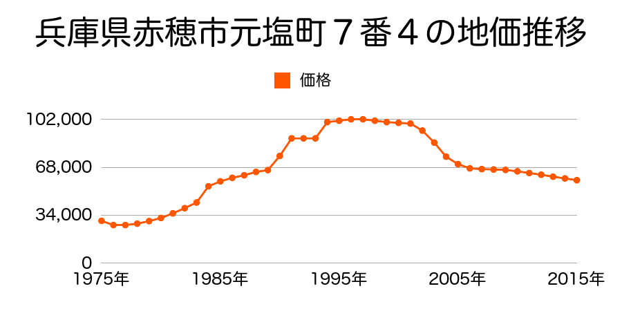 兵庫県赤穂市南宮町３番１０の地価推移のグラフ