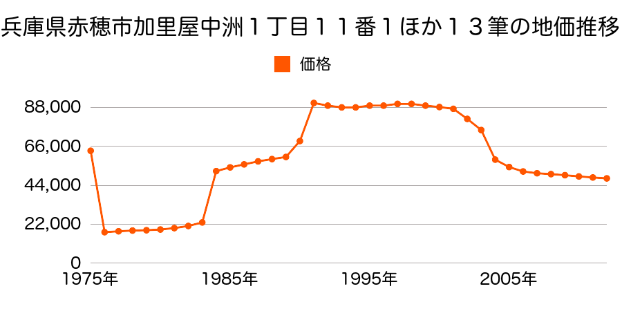兵庫県赤穂市中広字東沖１４５５番７外の地価推移のグラフ