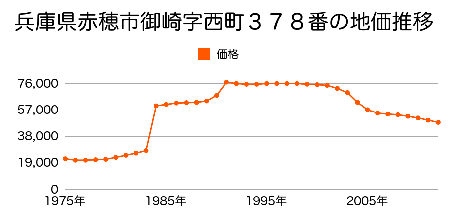 兵庫県赤穂市御崎字西町３３９番１外の地価推移のグラフ