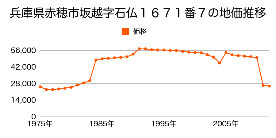 兵庫県赤穂市木津字久保３６５番６の地価推移のグラフ