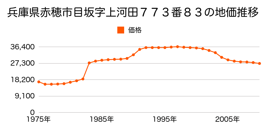 兵庫県赤穂市木津字久保３６５番６の地価推移のグラフ