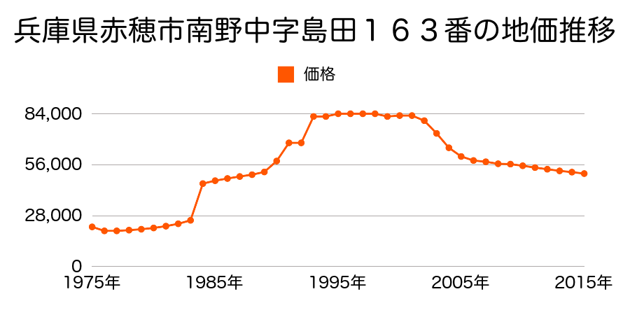 兵庫県赤穂市北野中字新田３９９番２３の地価推移のグラフ