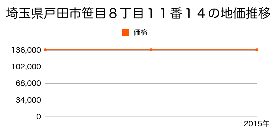 埼玉県戸田市笹目８丁目１１番１４の地価推移のグラフ