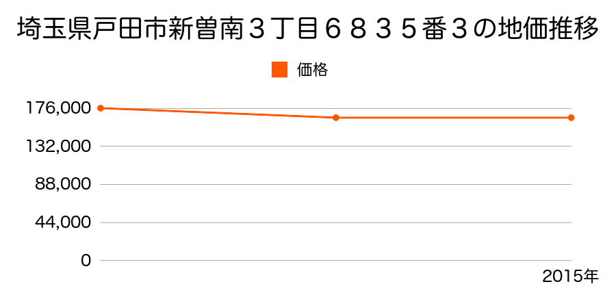 埼玉県戸田市美女木４丁目１１番８外の地価推移のグラフ