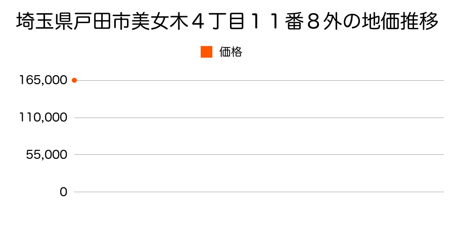 埼玉県戸田市美女木４丁目１１番８外の地価推移のグラフ