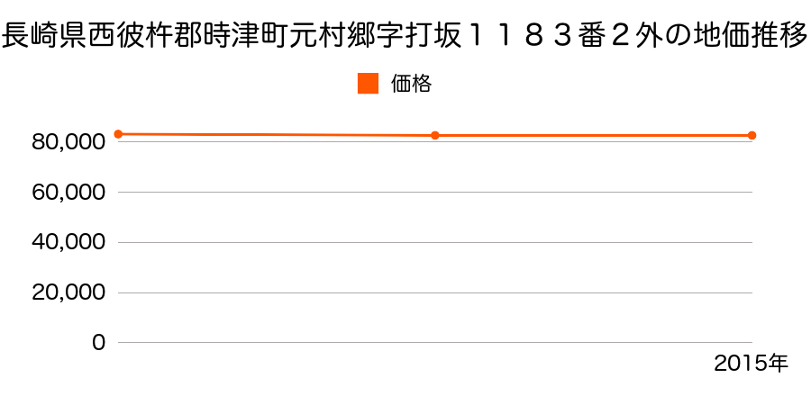 長崎県西彼杵郡時津町元村郷字打坂１１８３番２外の地価推移のグラフ