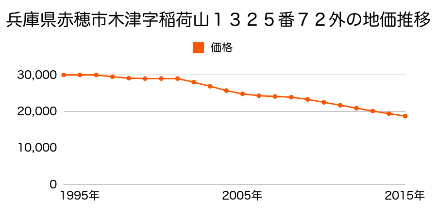 兵庫県赤穂市木津字稲荷山１３２５番７２外の地価推移のグラフ