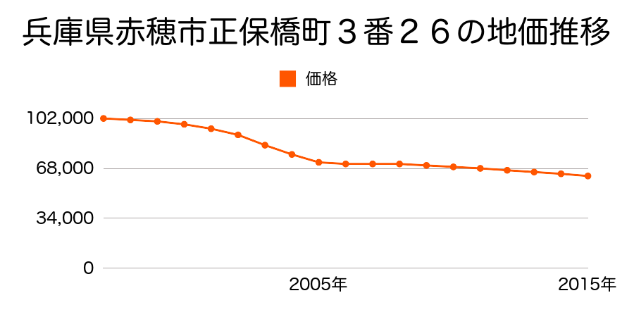 兵庫県赤穂市正保橋町３番２６の地価推移のグラフ