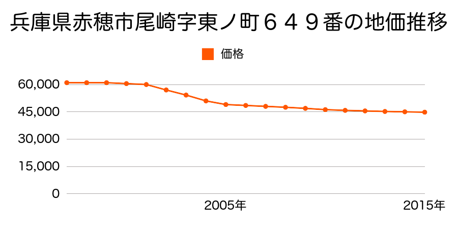 兵庫県赤穂市尾崎字東ノ町６４９番の地価推移のグラフ