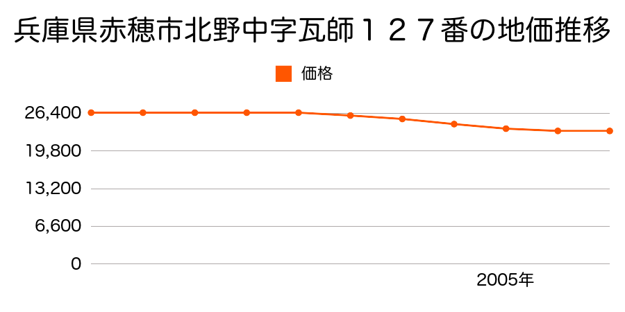 兵庫県赤穂市北野中字瓦師１２７番の地価推移のグラフ
