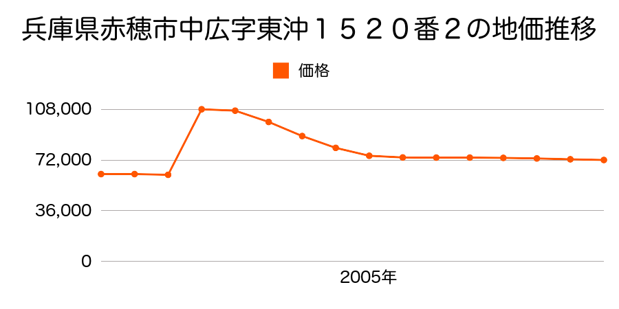 兵庫県赤穂市細野町１０３番４の地価推移のグラフ