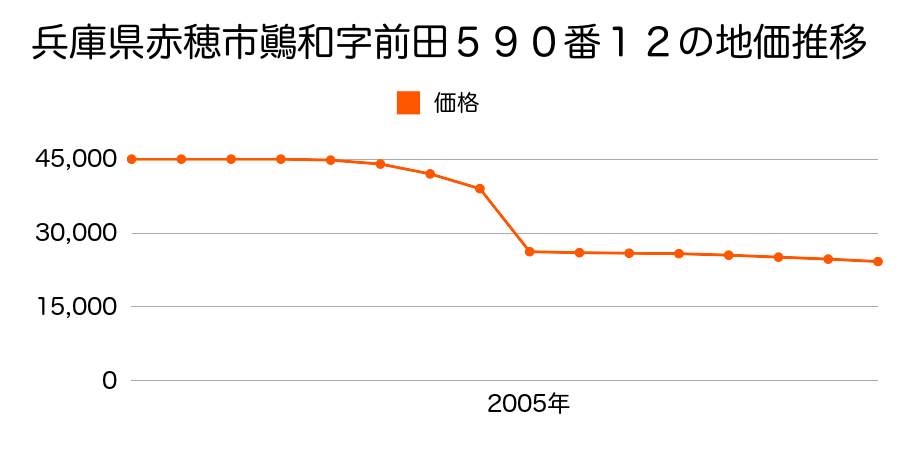 兵庫県赤穂市高雄字河原２１２０番３の地価推移のグラフ