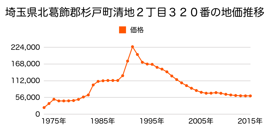 埼玉県北葛飾郡杉戸町内田３丁目２１３４番４外の地価推移のグラフ