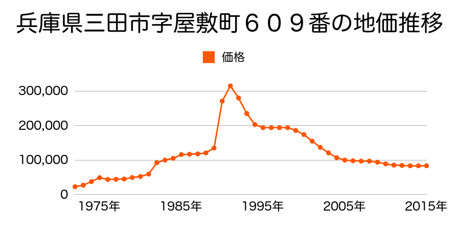 兵庫県三田市屋敷町６１５番２の地価推移のグラフ