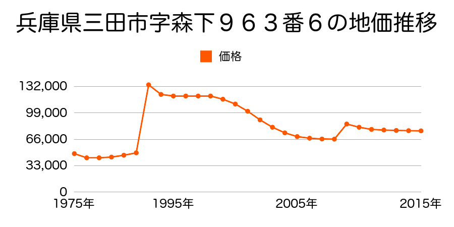 兵庫県三田市けやき台４丁目２１番１６の地価推移のグラフ