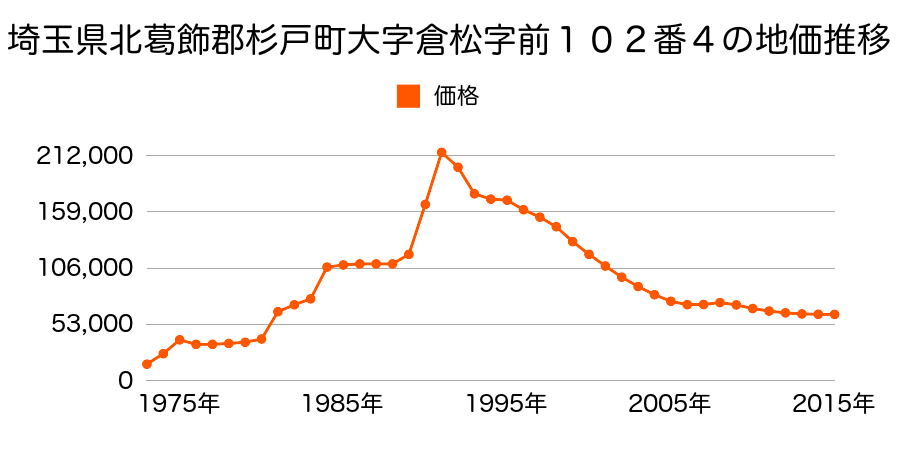 埼玉県北葛飾郡杉戸町清地３丁目３３８番２の地価推移のグラフ