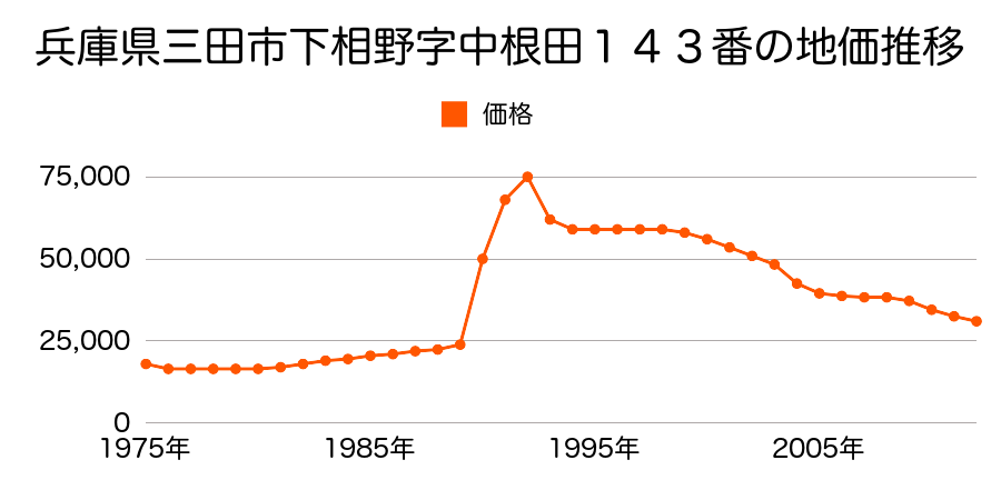 兵庫県三田市四ツ辻字大ノ谷９３５番１４の地価推移のグラフ