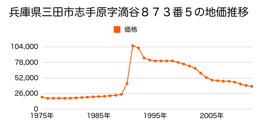 兵庫県三田市大原字上野ケ原１３２３番７０の地価推移のグラフ