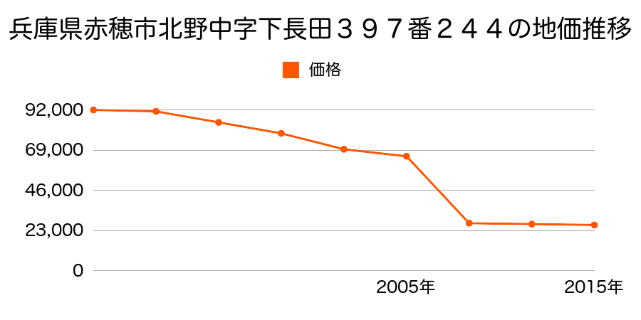 兵庫県赤穂市東有年字町ノ北２９６番外の地価推移のグラフ