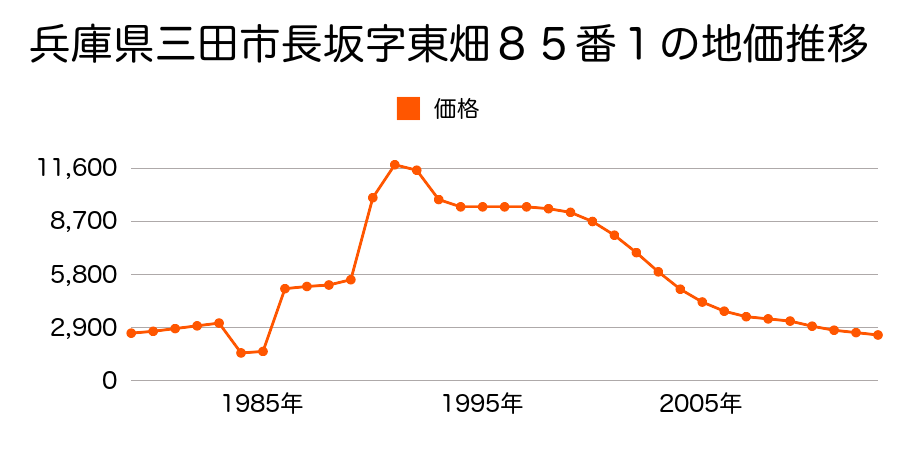 兵庫県三田市上深田字植風呂３７６番の地価推移のグラフ