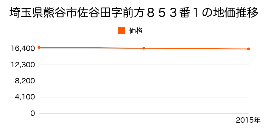 埼玉県熊谷市佐谷田字前方８５３番１の地価推移のグラフ
