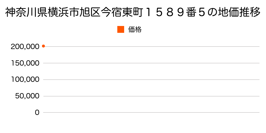 神奈川県横浜市旭区今宿東町１５８９番５の地価推移のグラフ