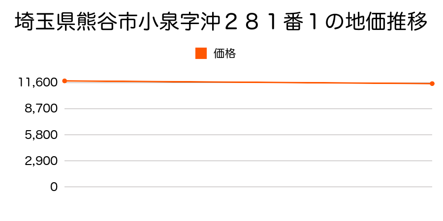 埼玉県熊谷市新堀字西原１１１６番１外の地価推移のグラフ