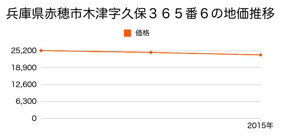 兵庫県赤穂市木津字久保３６５番６の地価推移のグラフ