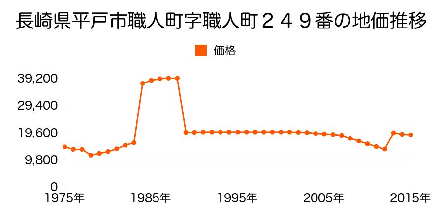 長崎県平戸市岩の上町字中山１７５番１の地価推移のグラフ