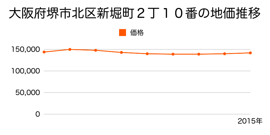 大阪府堺市北区新堀町２丁１０番の地価推移のグラフ