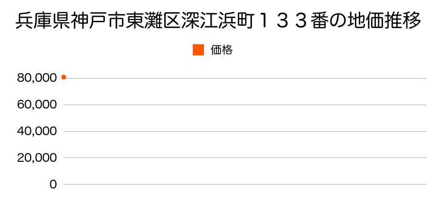 兵庫県神戸市東灘区魚崎南町３丁目１０７９番８の地価推移のグラフ