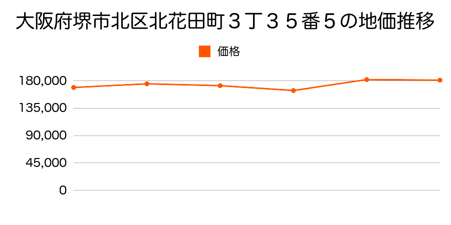 大阪府堺市北区新金岡町３丁６番９５の地価推移のグラフ